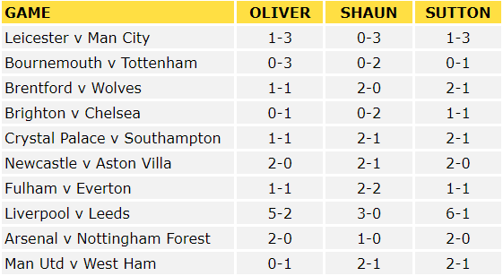 Premier League Predictions