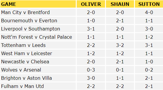 Premier League Predictions