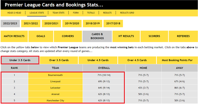 Premier League Cards and Bookings Points