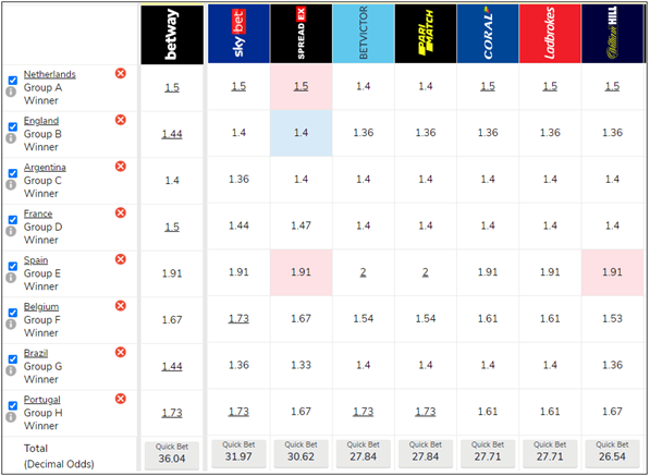World Cup 2022 Group Favourites