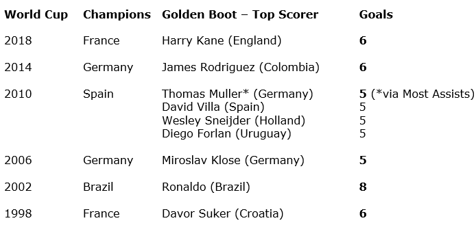 Last Six World Cup Top Scorers