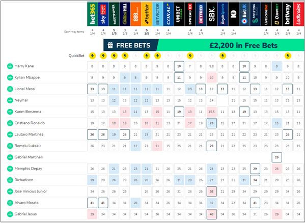 World Cup 2022 Top Goalscorer Odds