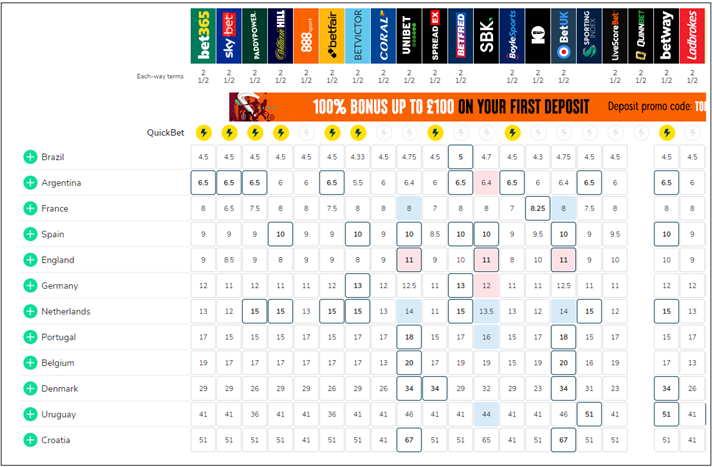 World Cup 2022 Outright Winner Odds