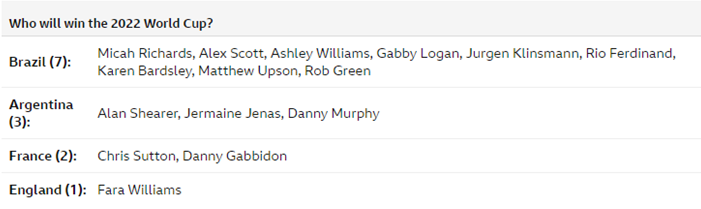 World Cup 2022 BBC Pundits Predictions