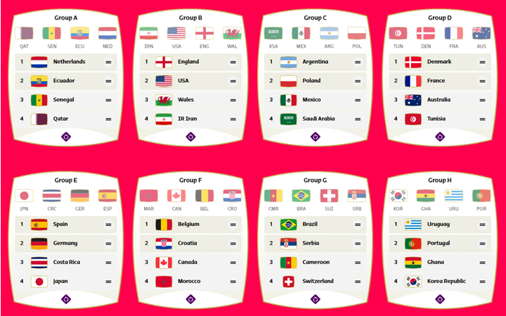 World Cup 2022 Group Predictions