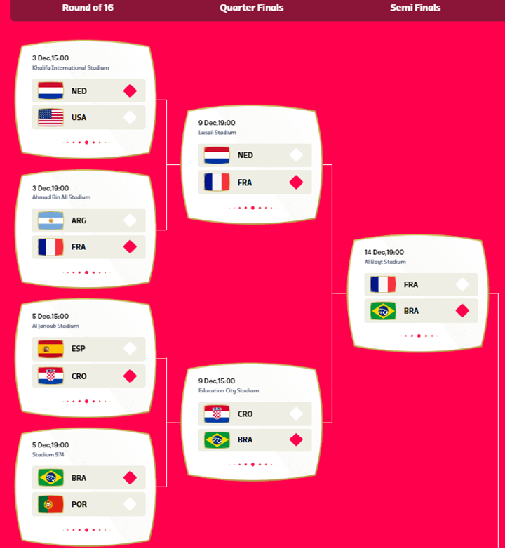 World Cup 2022 Knockout Predictions