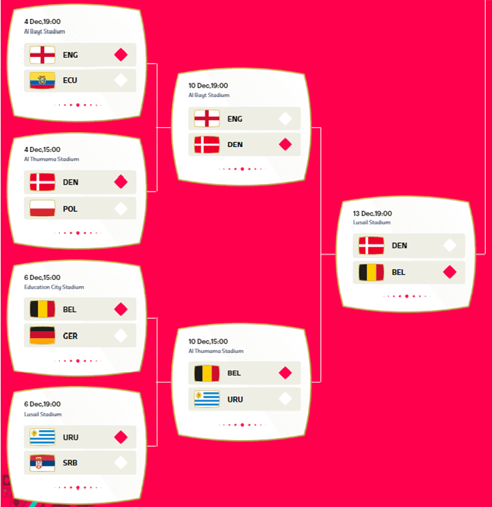 World Cup 2022 Knockout Predictions