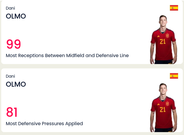 Spain's Dani Olmo Stats