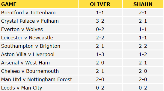 Premier League Predictions