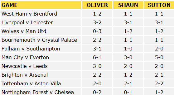 Premier League Predictions