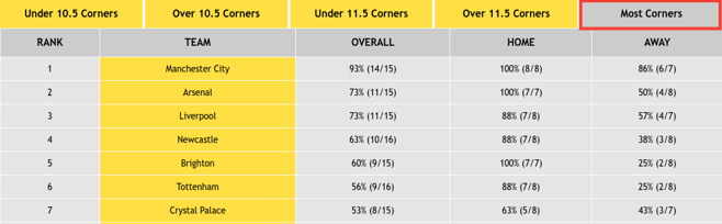 Premier League Most Corners Stats