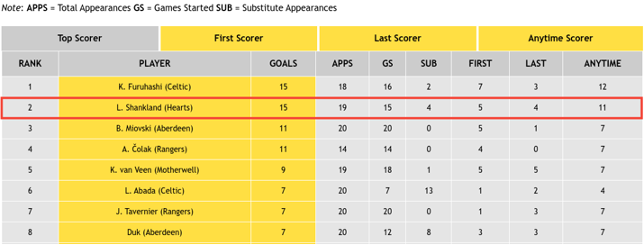 Scottish Premiership 2022/23 - Top Scorers: