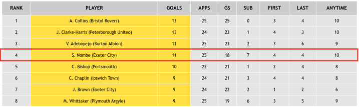 English League One 2022/23 - Top Scorers: