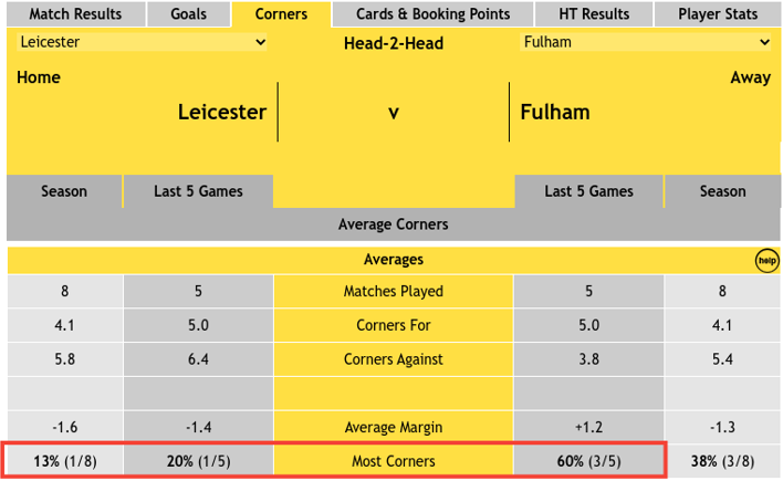 Leicester v Fulham - Head-2-Head Home v Away - Corners stats: