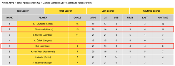 Scottish Premiership 2022/23 - Top Scorers: