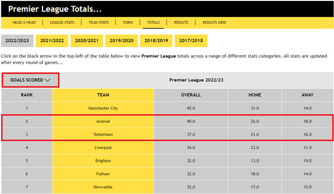 Premier League Totals - Goals Scored