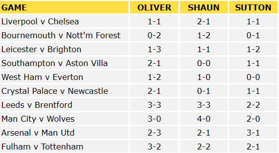 Premier League Predictions