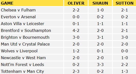 Premier League Predictions