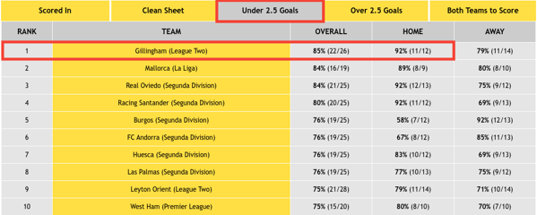 Gillingham (League Two) - Under 2.5 Goals