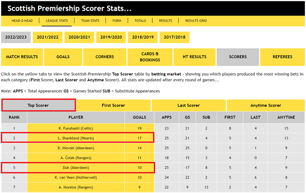 Scottish Premiership Scorer Stats...