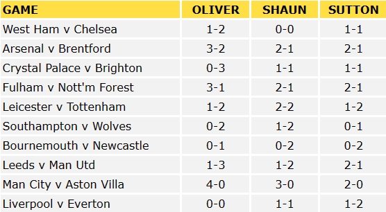 Premier League Predictions