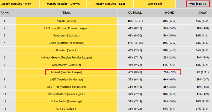Arsenal to Win & Both Teams to Score