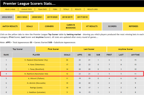 Premier League Top Scorers stats 2022/23: