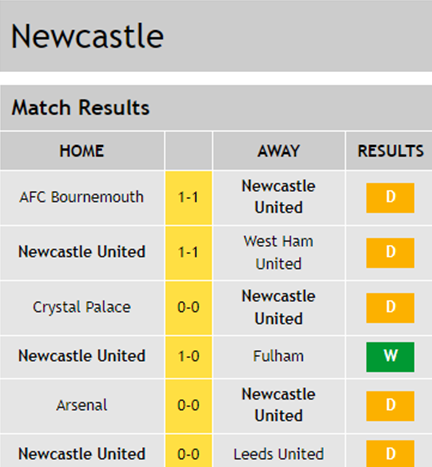 Newcastle Match Results