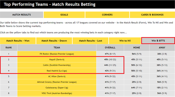 Top Performing Teams - Match Results