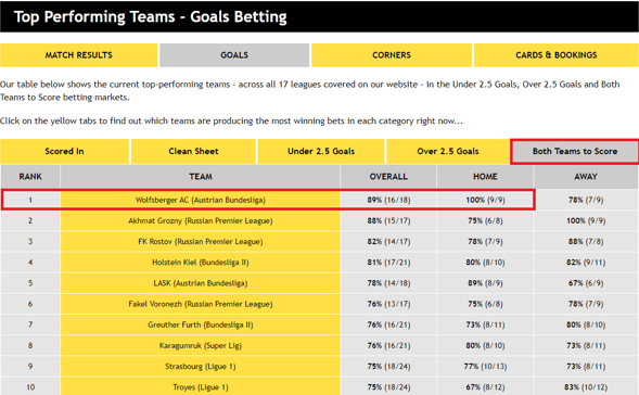 Top Performing Teams - Goals Betting
