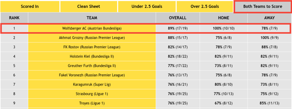 Top Performing Teams - Both Teams to Score