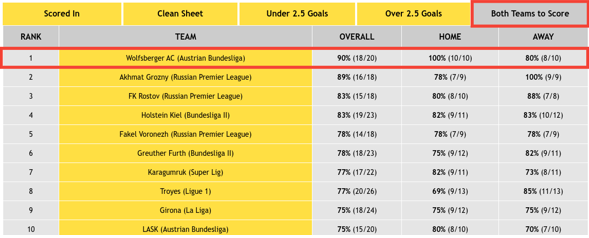 Top Performing Teams - Both Teams to Score