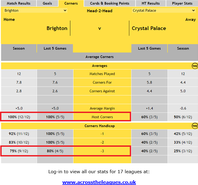 Brighton v Crystal Palace - Corners Stats