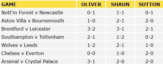 Premier League Predictions