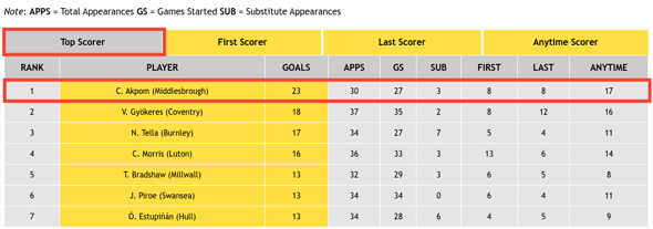 Championship Top Scorers