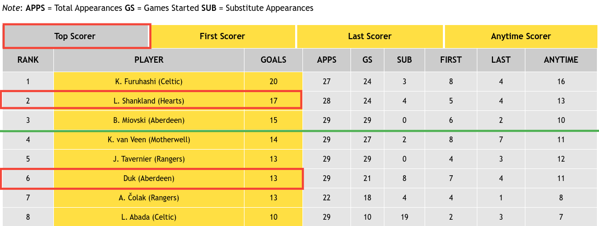 Scottish Premiership 2022/23 - Top Scorers: