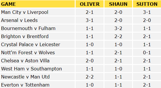 Premier League Predictions