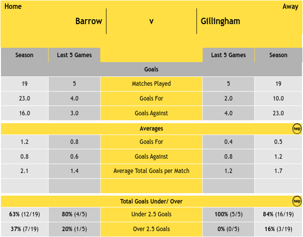 Barrow v Gillingham - Home v Away stats 2022/23 - Head-2-Head: