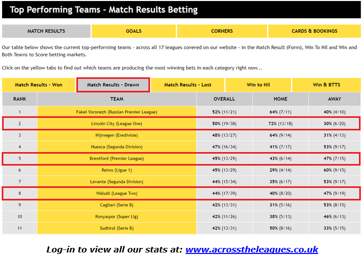 Top Performing Teams - Match Results Drawn