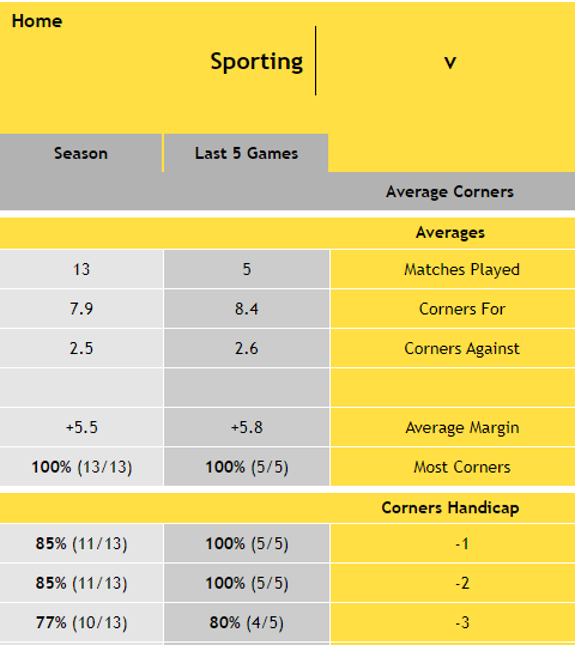 Sporting Home Corners stats &ndash; Portuguese Liga 2022/23: