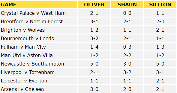 Premier League Predictions