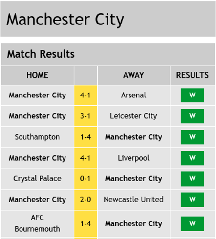 Man City Latest Match Results