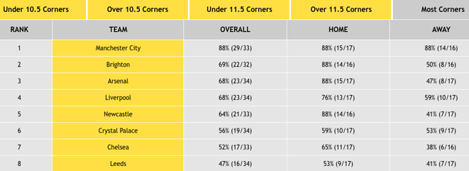 Premier League 2022/23 - Most Corners bets: