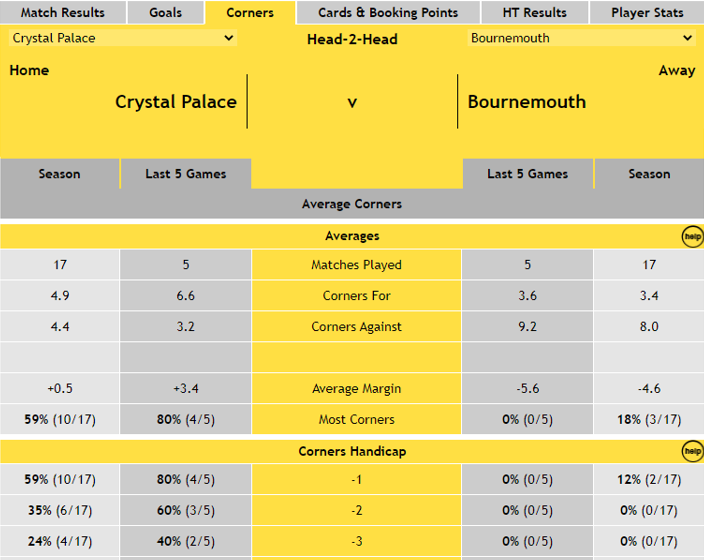 Crystal Palace v Bournemouth &ndash; Home v Away stats &ndash; Head-2-Head: