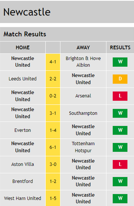 Newcastle's last 9 results: