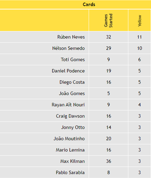 Most Wolves yellow cards 2022/23:
