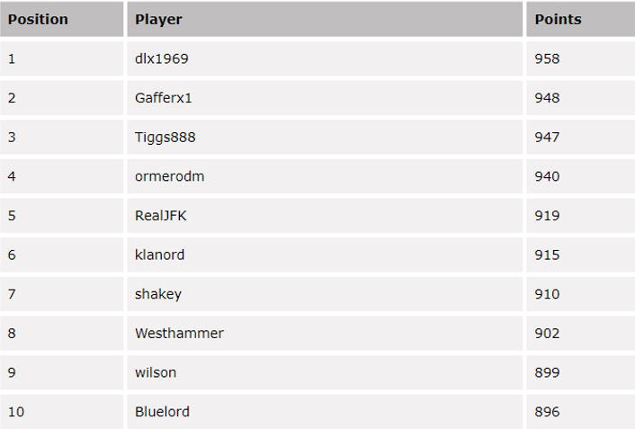 Premier League Predictor Leaderboard