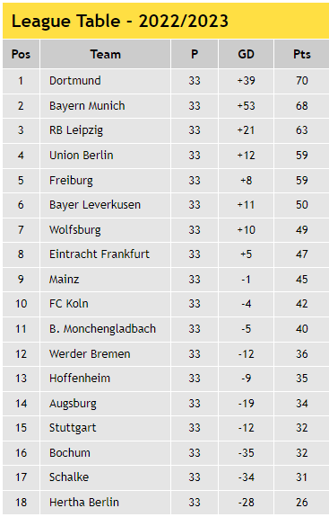 Bundesliga Table 2022/23