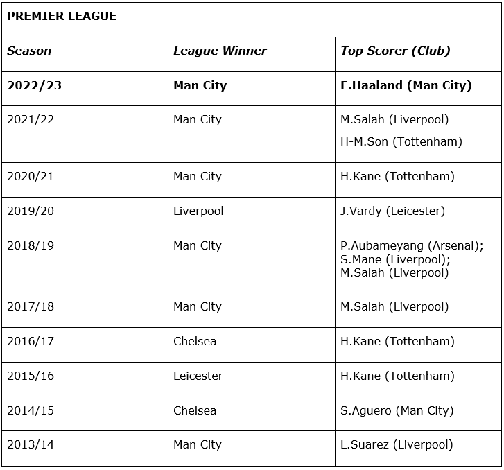 Premier League Top Goalscorer Stats