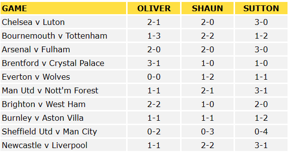 Premier League Predictions
